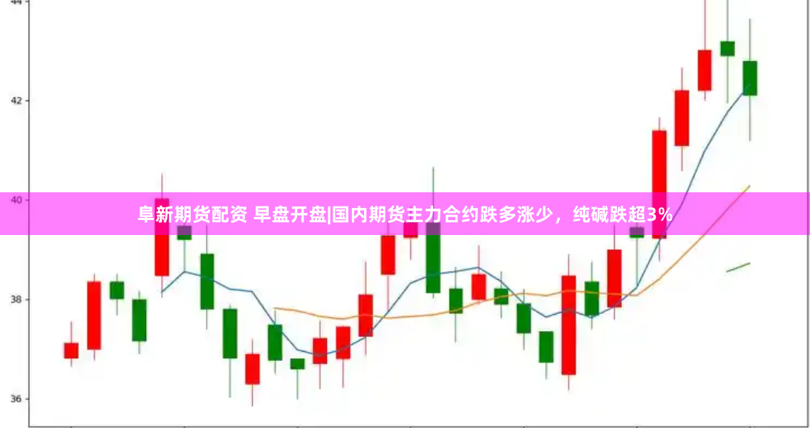 阜新期货配资 早盘开盘|国内期货主力合约跌多涨少,纯碱跌超3%